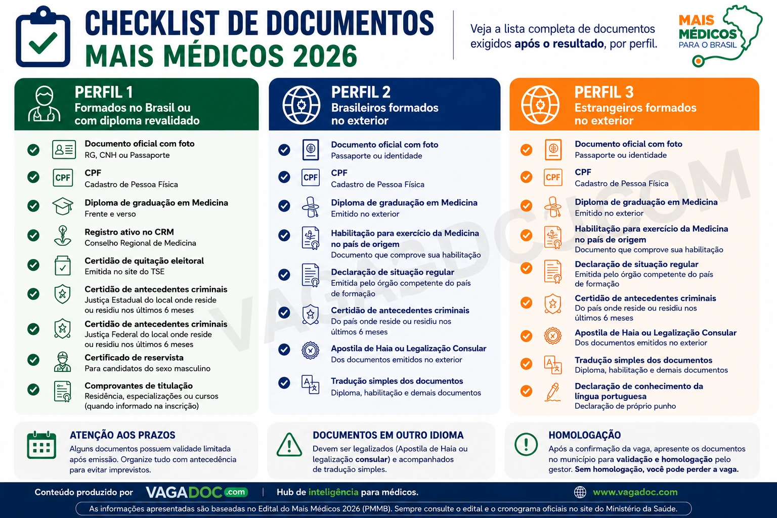 Documentos para o Mais Médicos: guia completo após o resultado