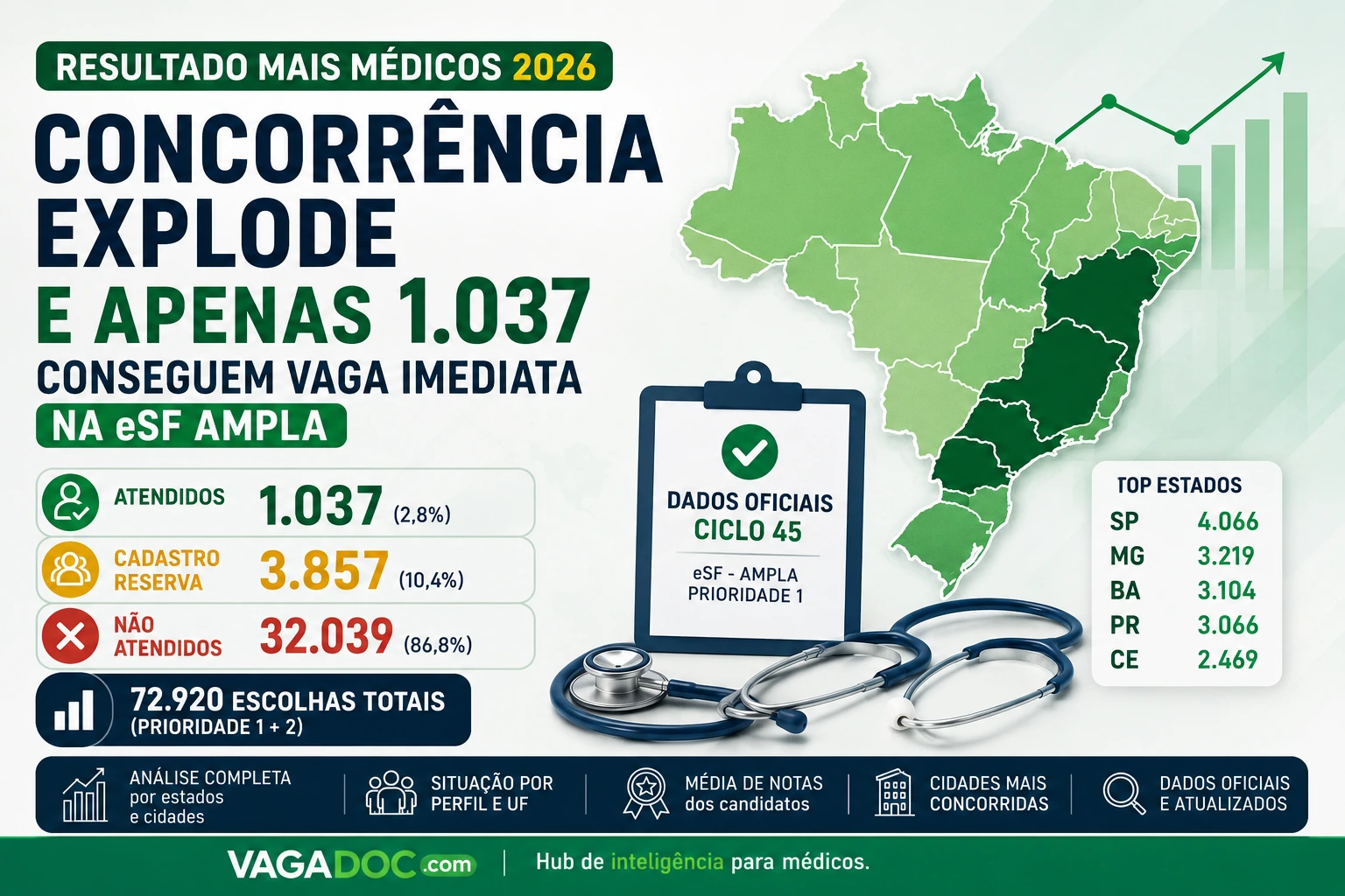 Mais Médicos 2026: concorrência explode e apenas 1.037 conseguem vaga imediata na eSF ampla